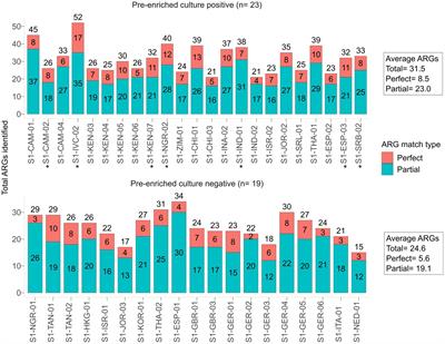 Detection of blaCTX-M and blaDHA genes in stool samples of healthy people: comparison of culture- and shotgun metagenomic-based approaches